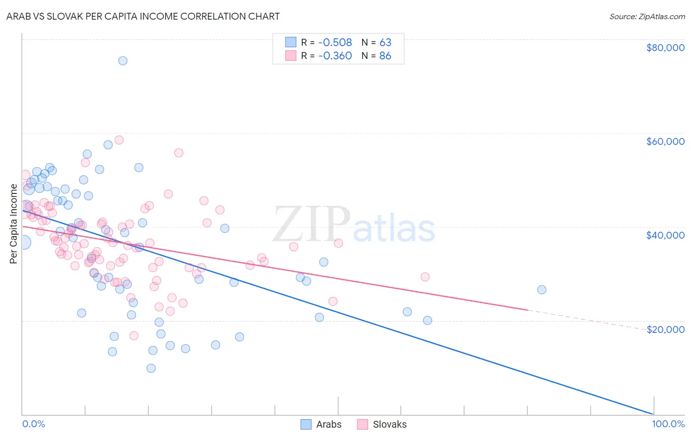 Arab vs Slovak Per Capita Income