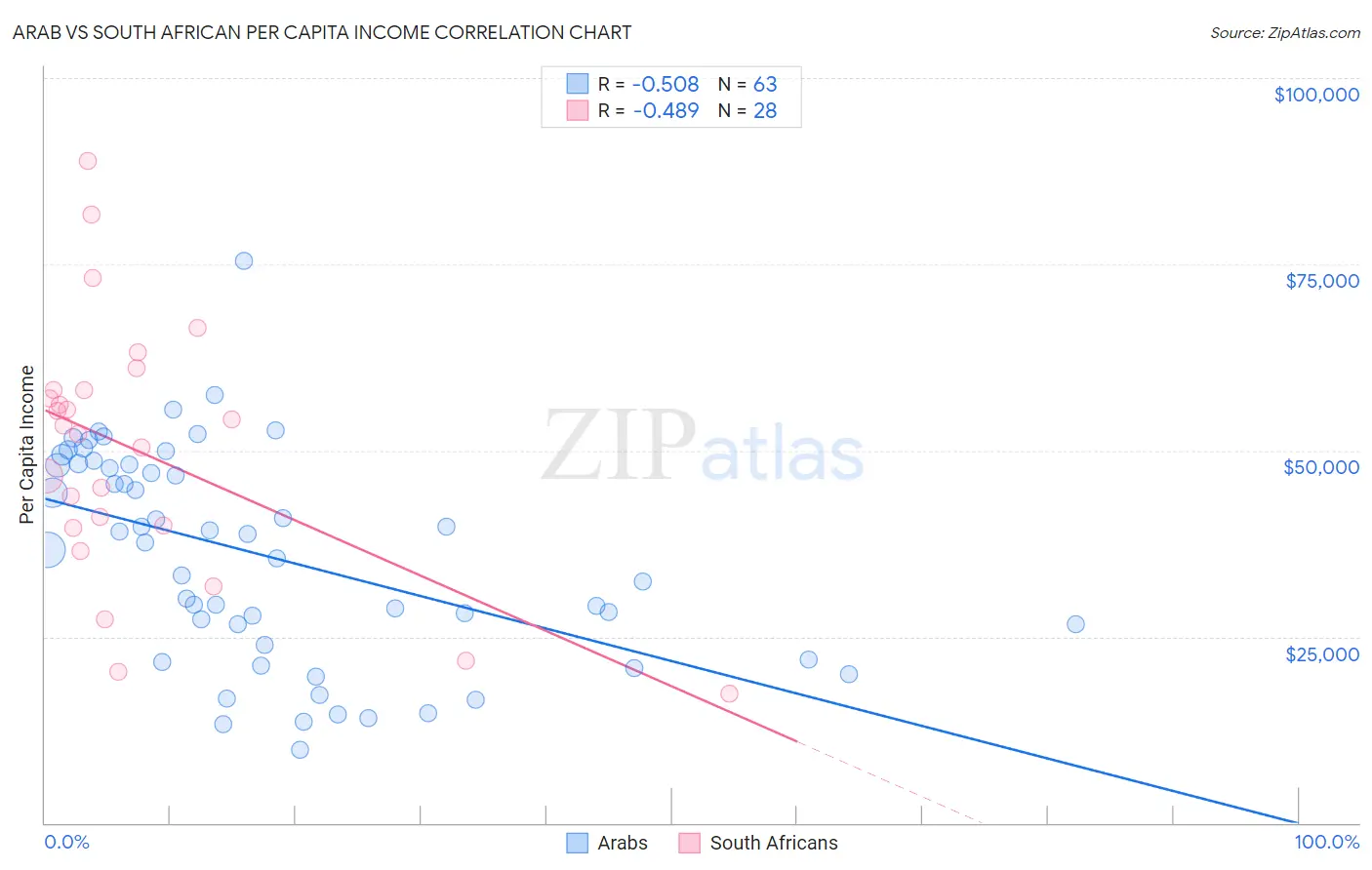 Arab vs South African Per Capita Income