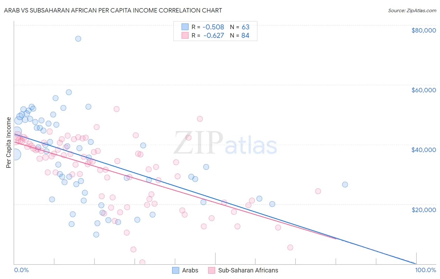 Arab vs Subsaharan African Per Capita Income