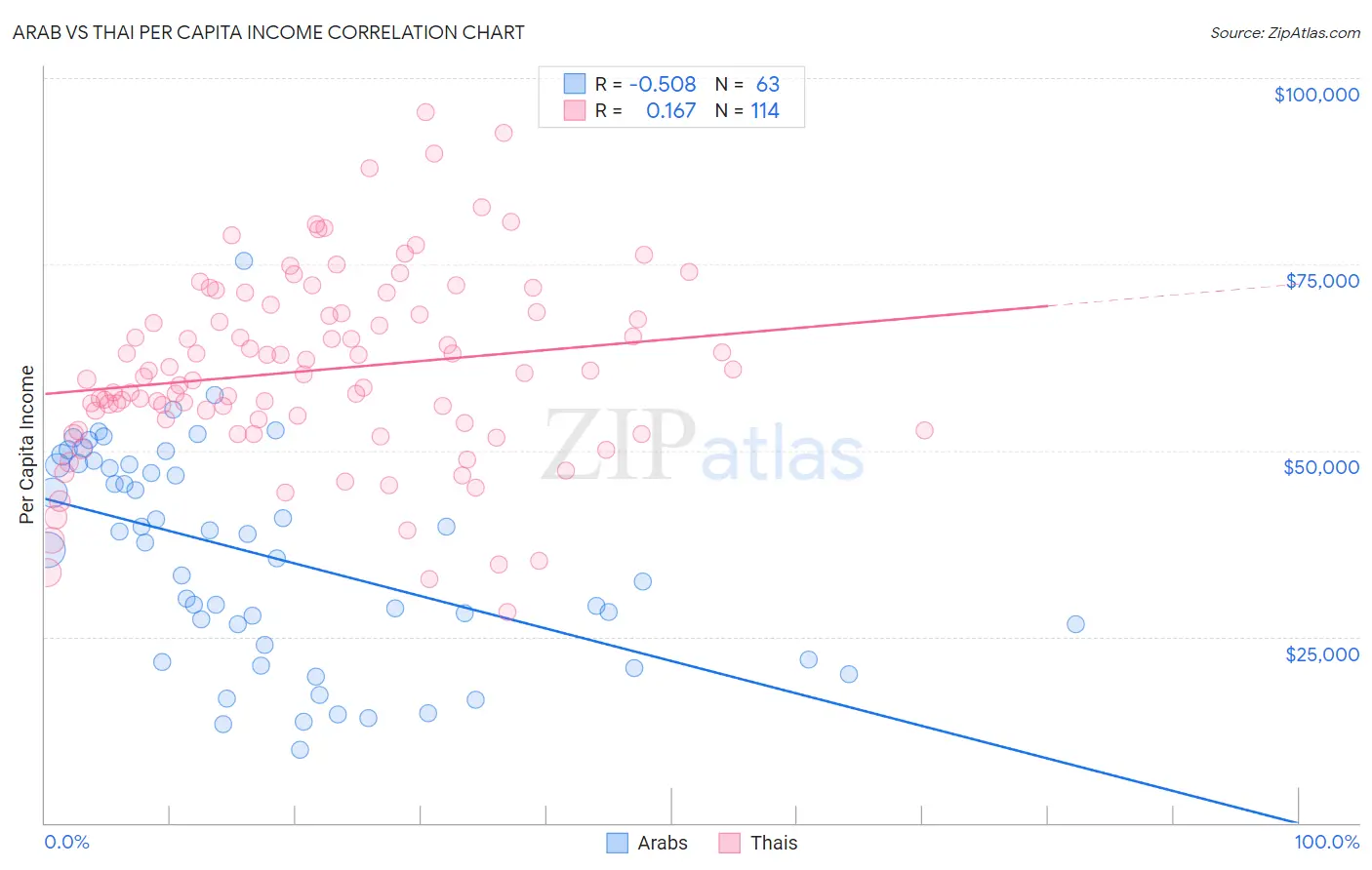 Arab vs Thai Per Capita Income