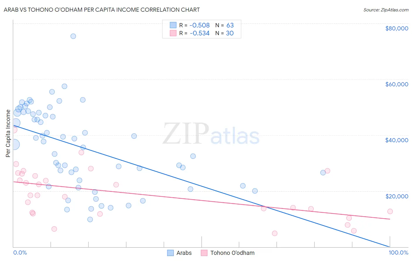 Arab vs Tohono O'odham Per Capita Income