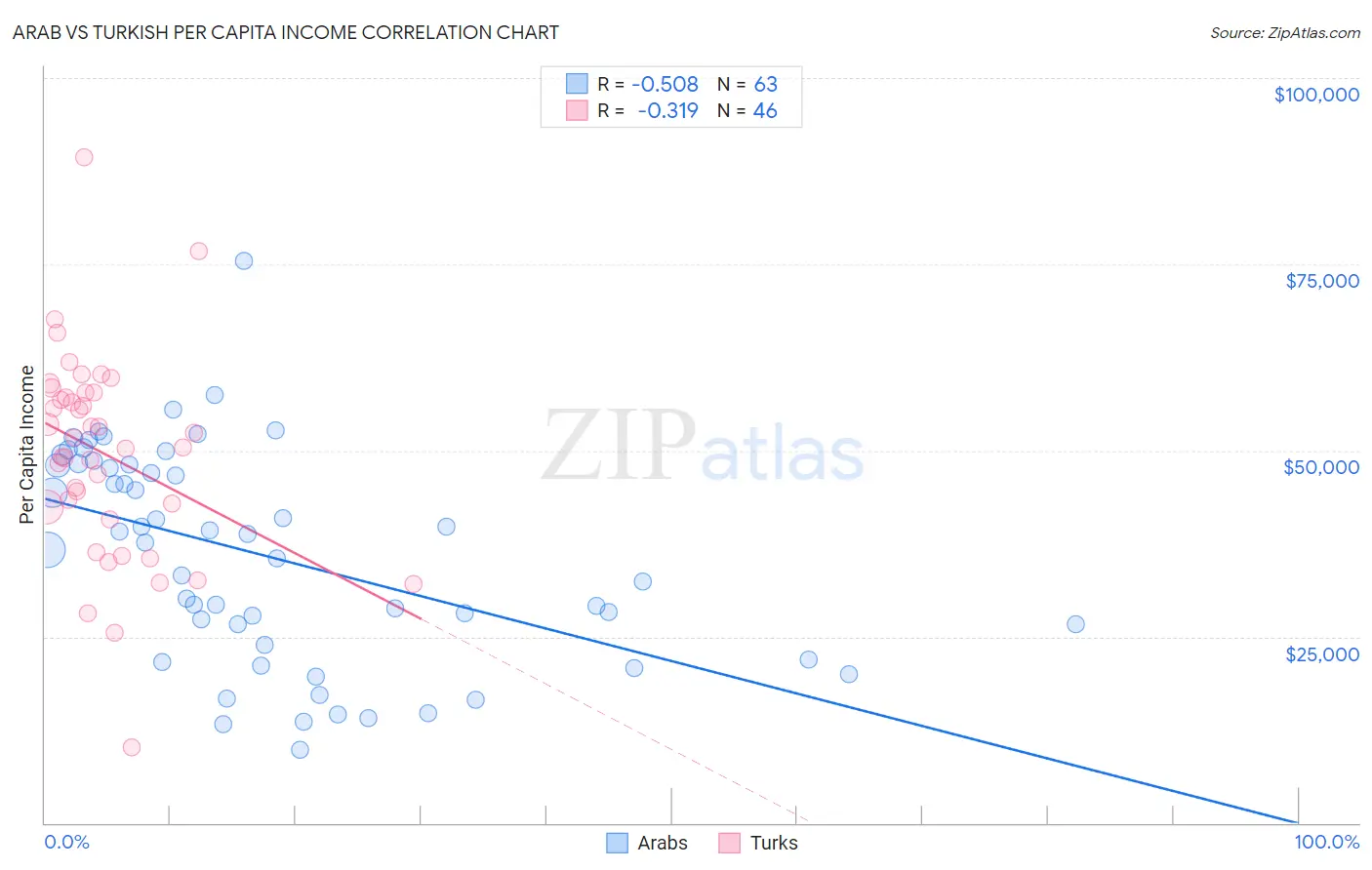 Arab vs Turkish Per Capita Income