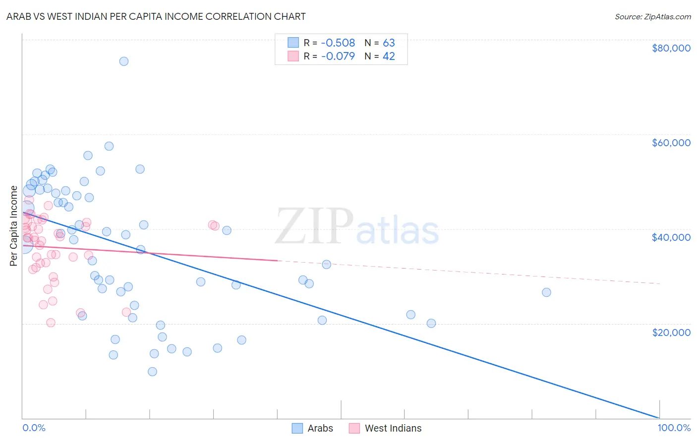 Arab vs West Indian Per Capita Income