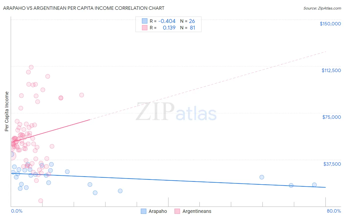 Arapaho vs Argentinean Per Capita Income