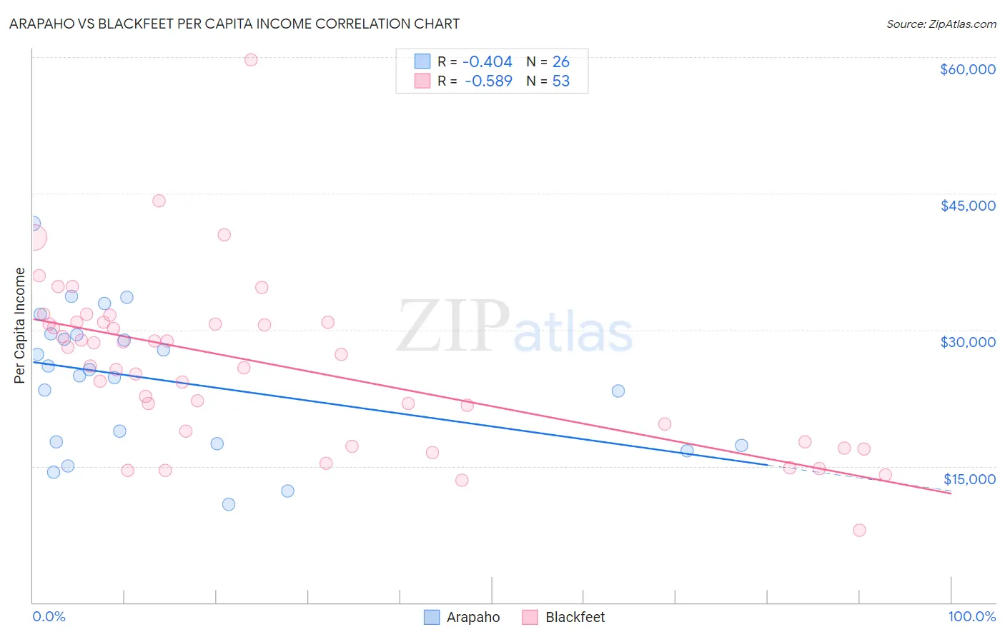 Arapaho vs Blackfeet Per Capita Income