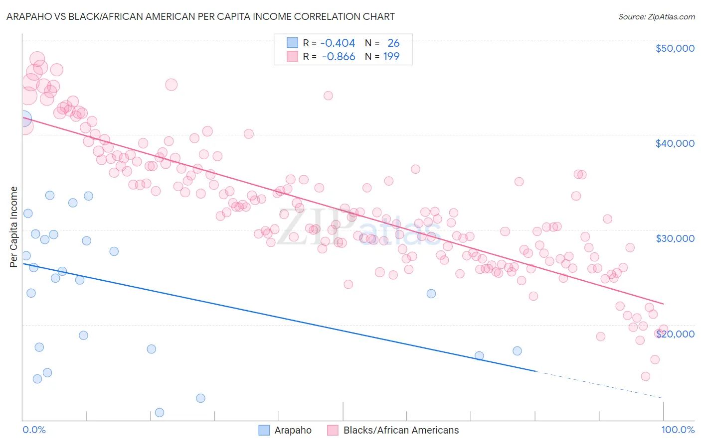 Arapaho vs Black/African American Per Capita Income