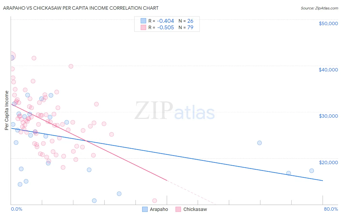 Arapaho vs Chickasaw Per Capita Income