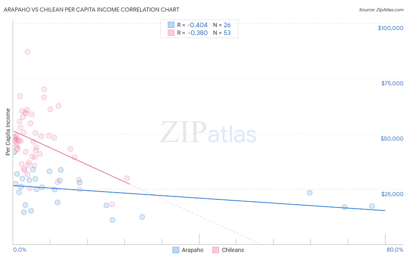 Arapaho vs Chilean Per Capita Income