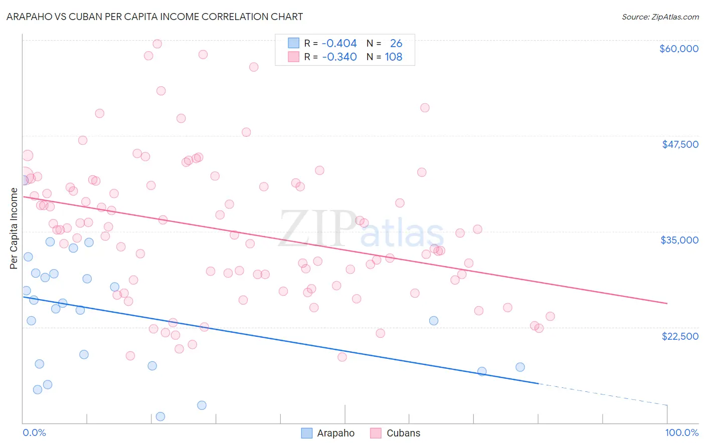 Arapaho vs Cuban Per Capita Income