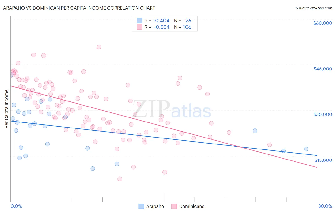 Arapaho vs Dominican Per Capita Income