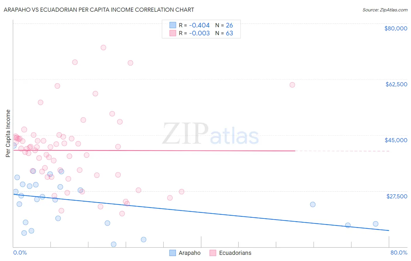 Arapaho vs Ecuadorian Per Capita Income
