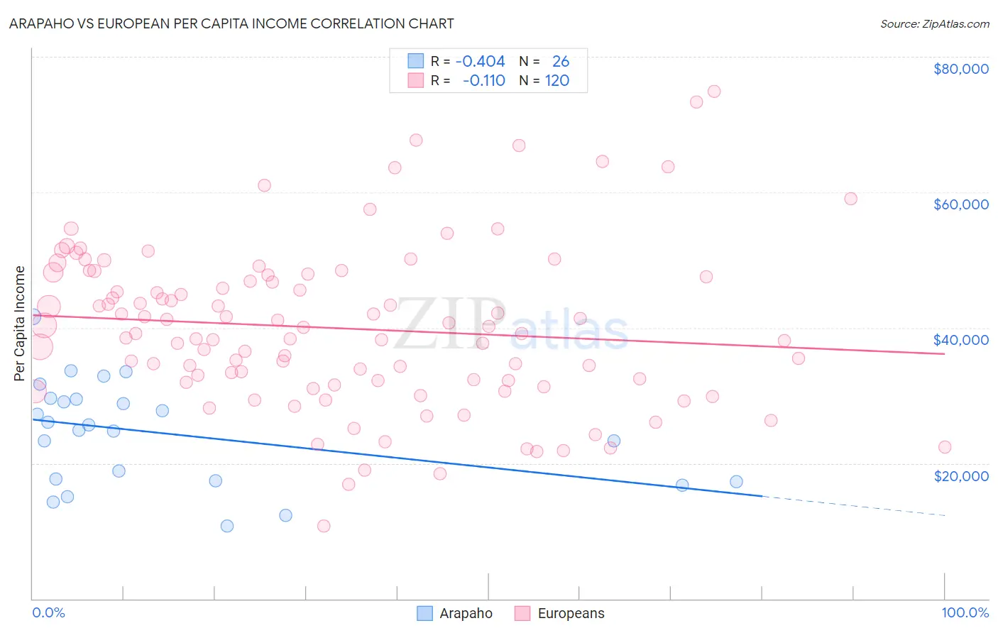 Arapaho vs European Per Capita Income