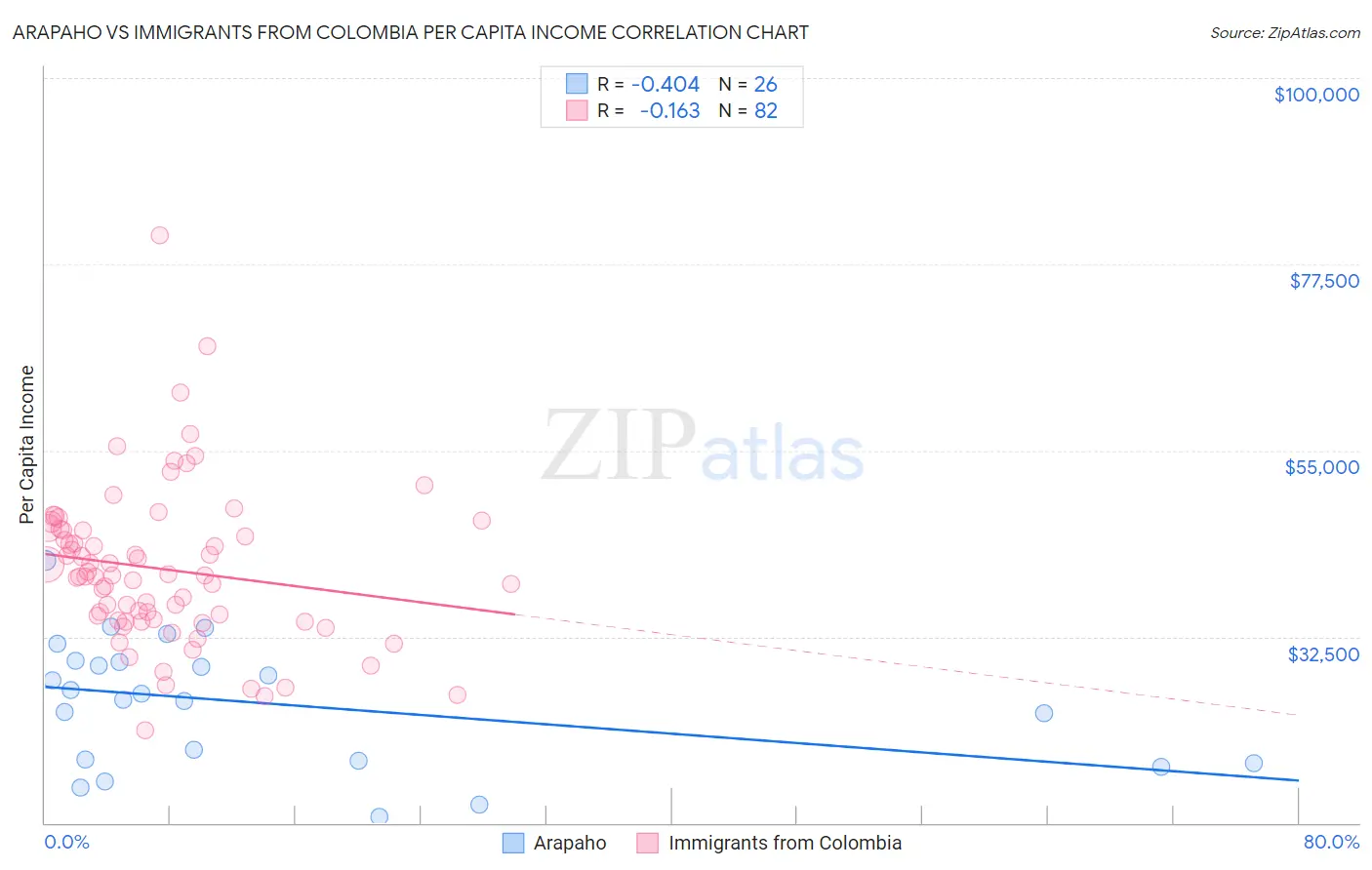 Arapaho vs Immigrants from Colombia Per Capita Income