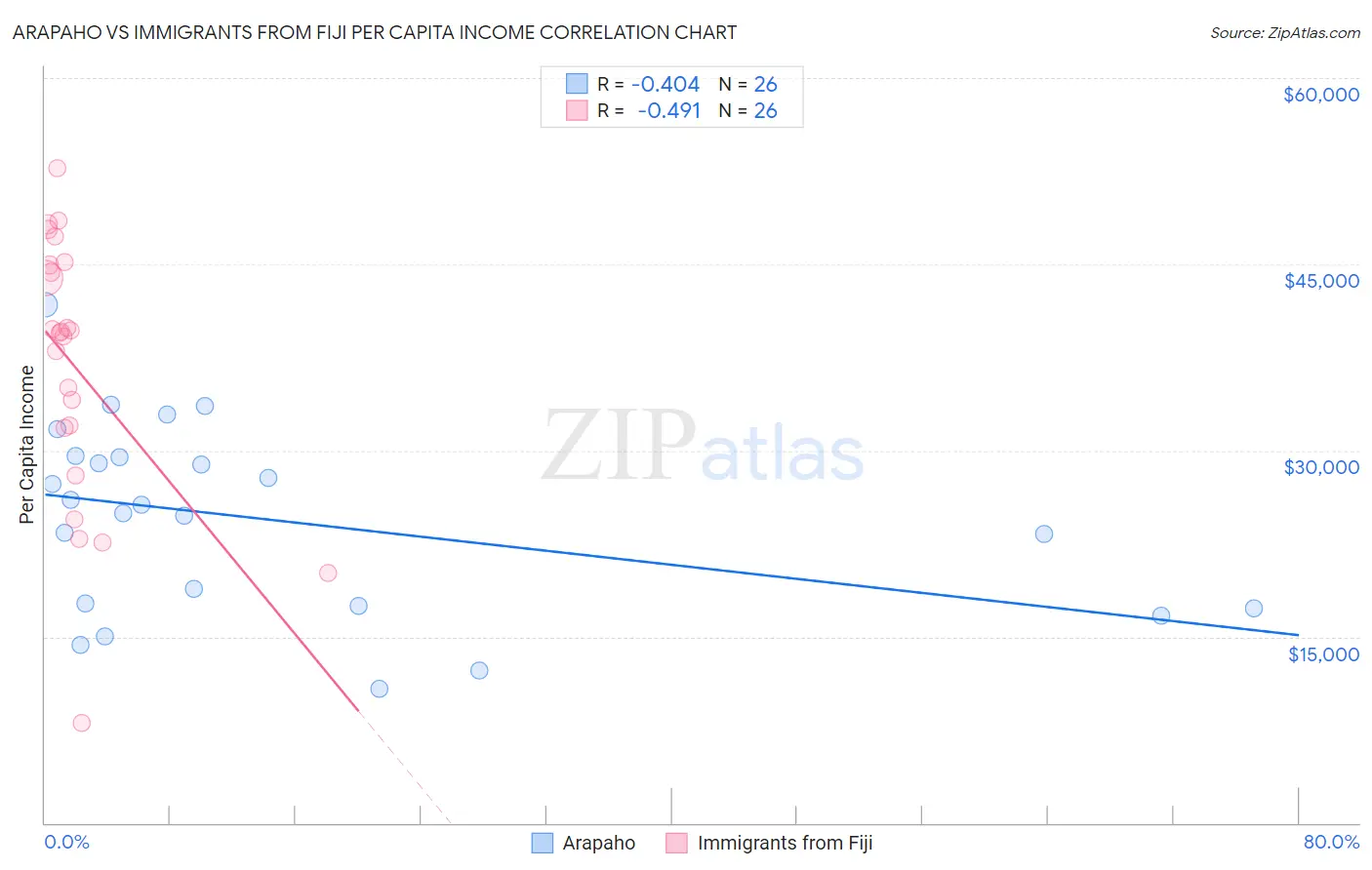 Arapaho vs Immigrants from Fiji Per Capita Income