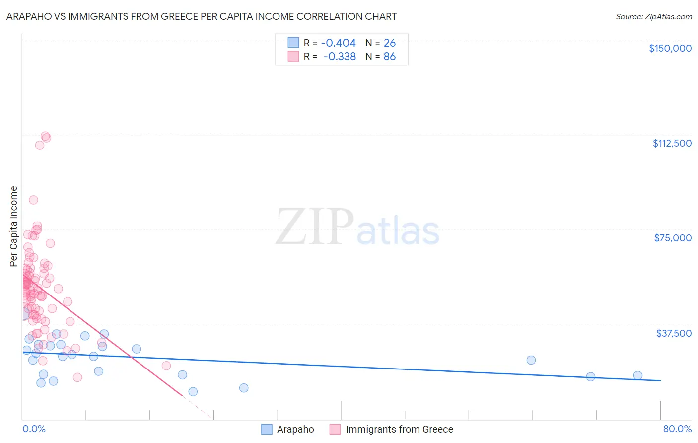 Arapaho vs Immigrants from Greece Per Capita Income