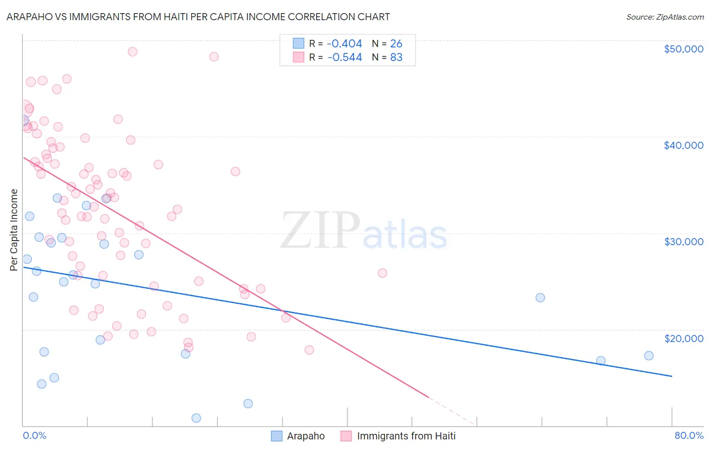 Arapaho vs Immigrants from Haiti Per Capita Income