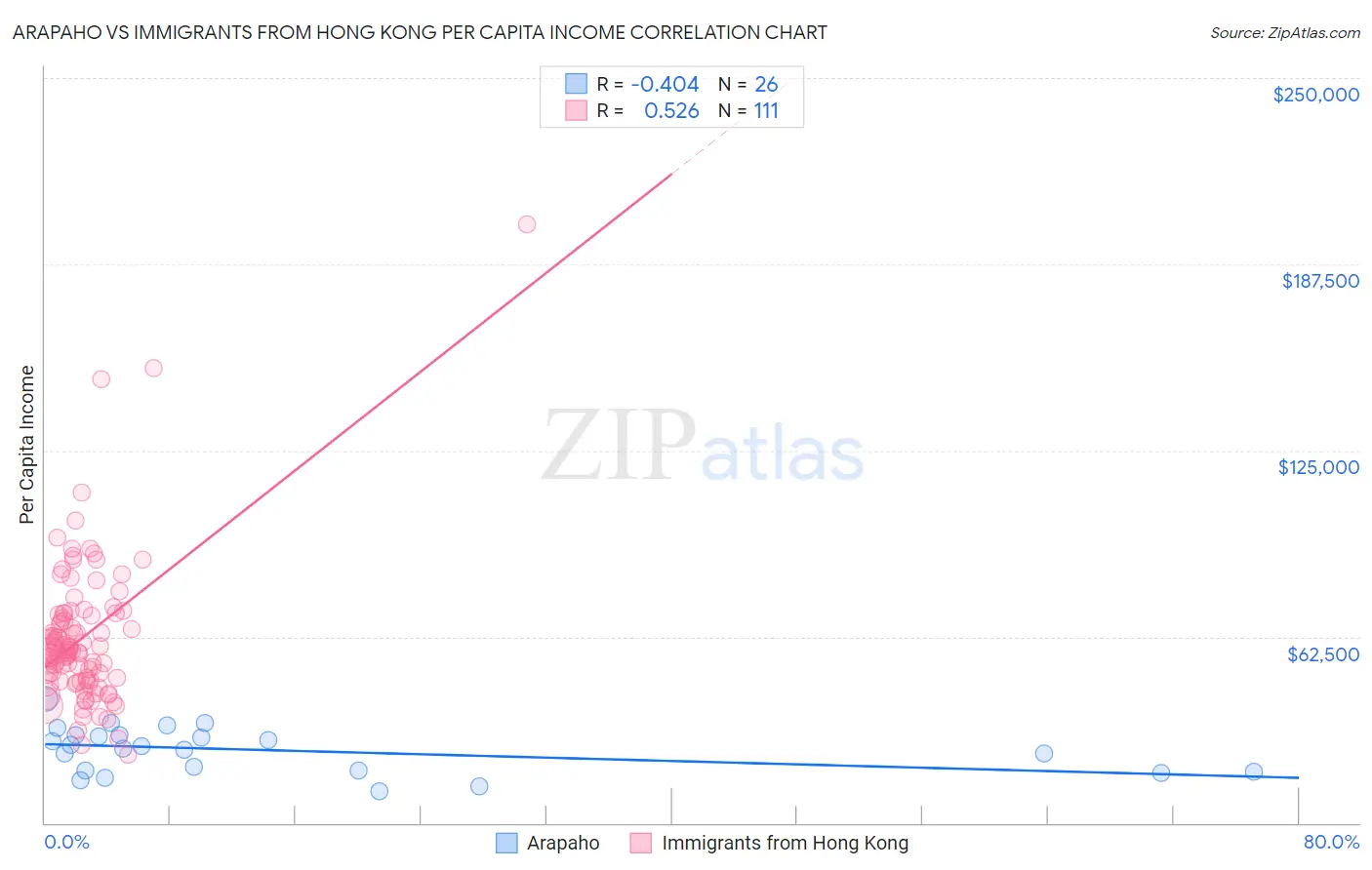 Arapaho vs Immigrants from Hong Kong Per Capita Income