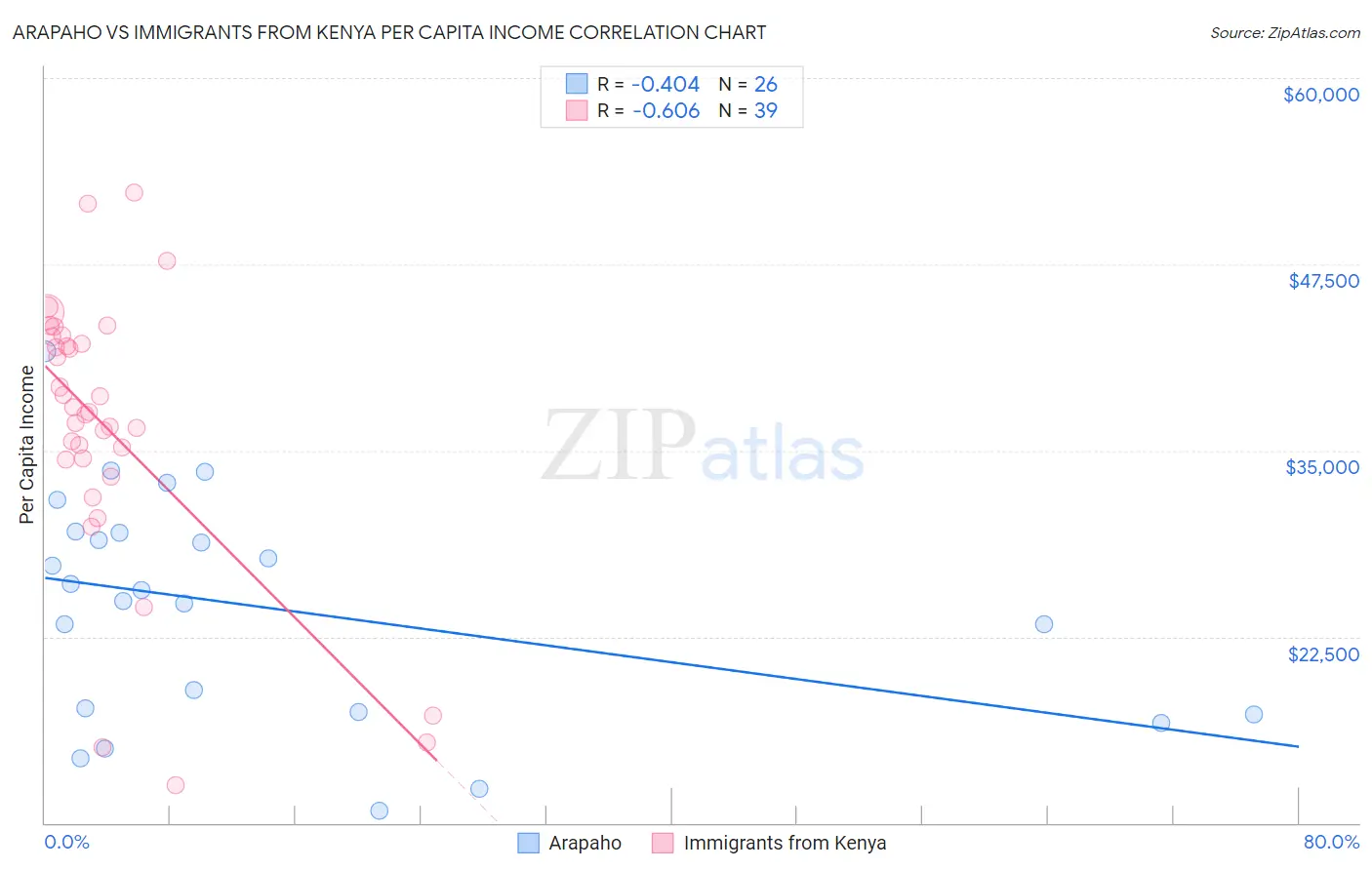 Arapaho vs Immigrants from Kenya Per Capita Income