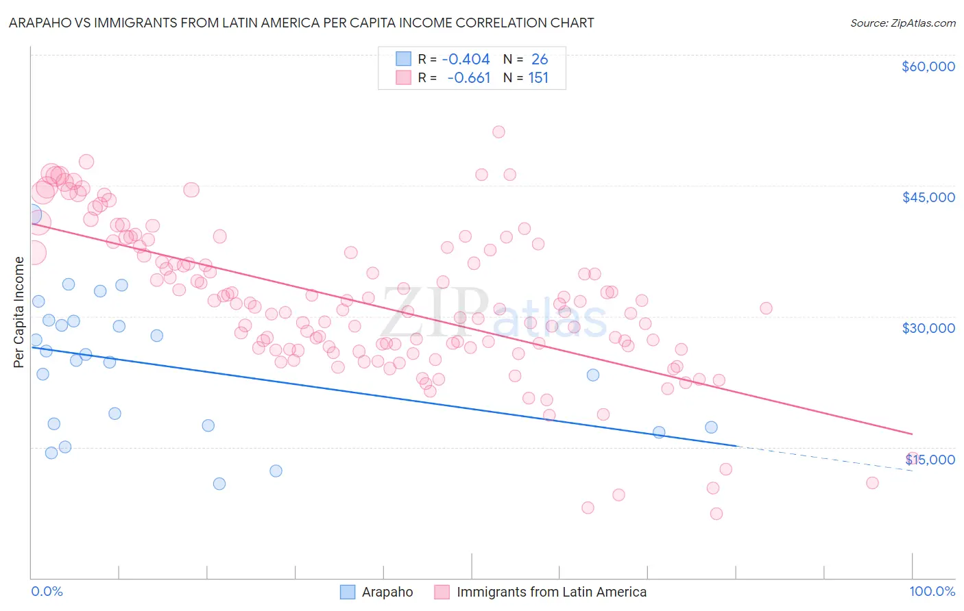 Arapaho vs Immigrants from Latin America Per Capita Income