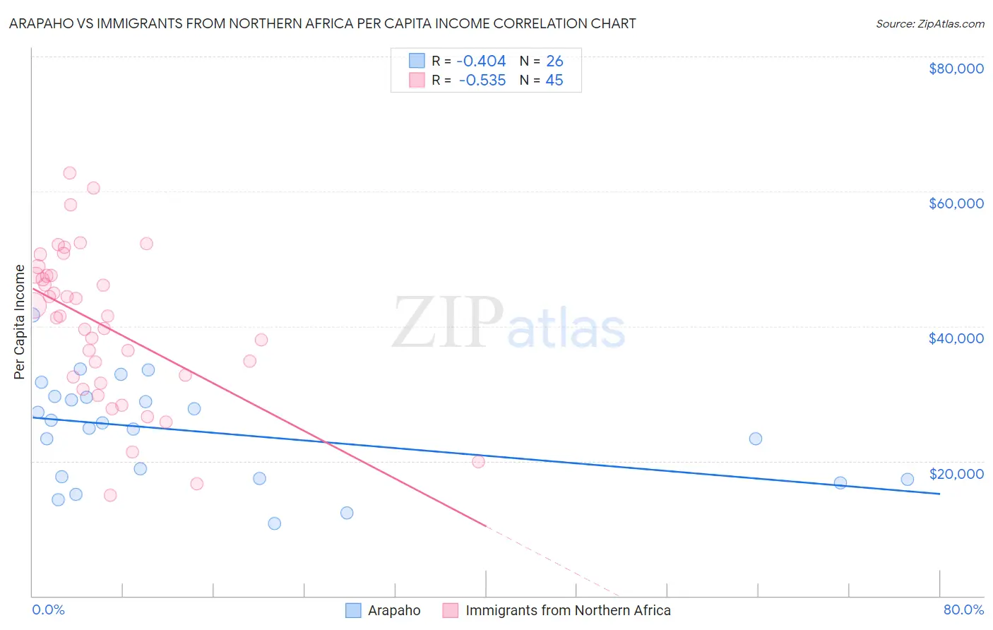 Arapaho vs Immigrants from Northern Africa Per Capita Income