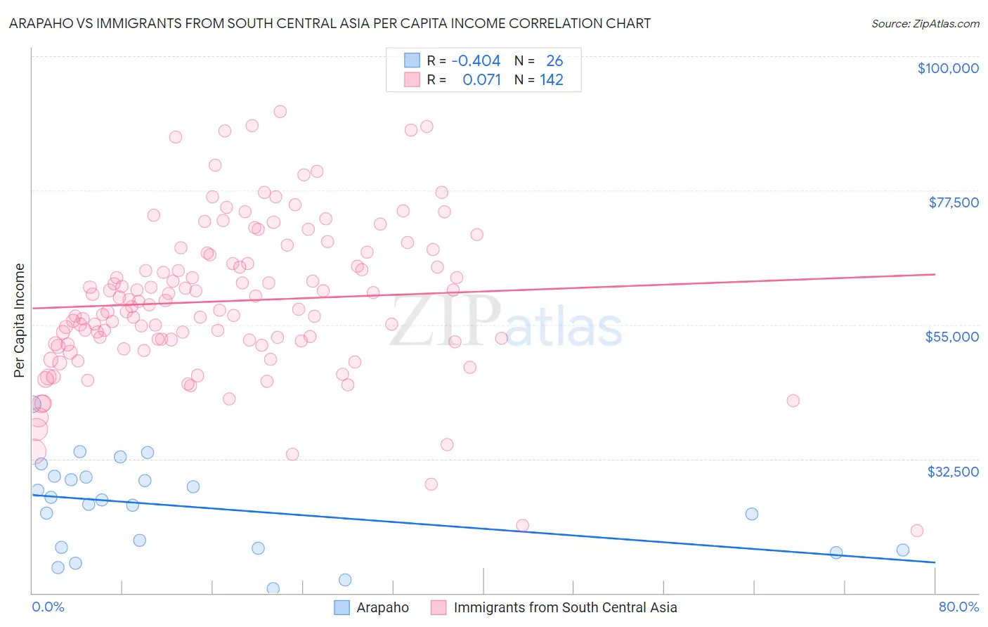 Arapaho vs Immigrants from South Central Asia Per Capita Income
