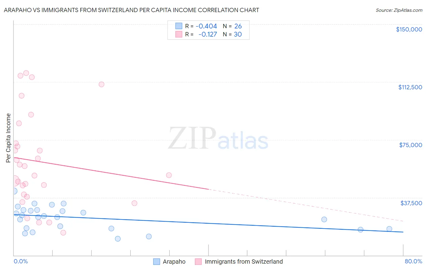 Arapaho vs Immigrants from Switzerland Per Capita Income