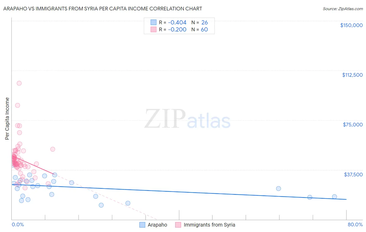 Arapaho vs Immigrants from Syria Per Capita Income