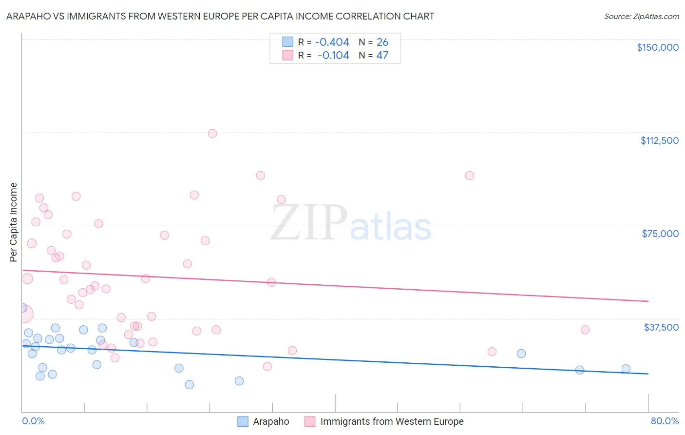 Arapaho vs Immigrants from Western Europe Per Capita Income