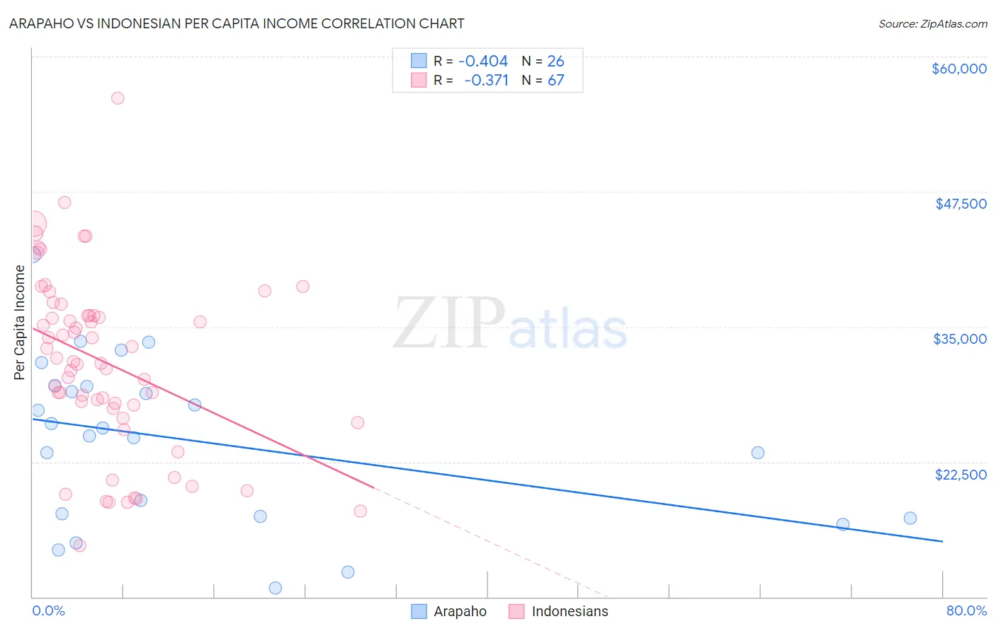 Arapaho vs Indonesian Per Capita Income