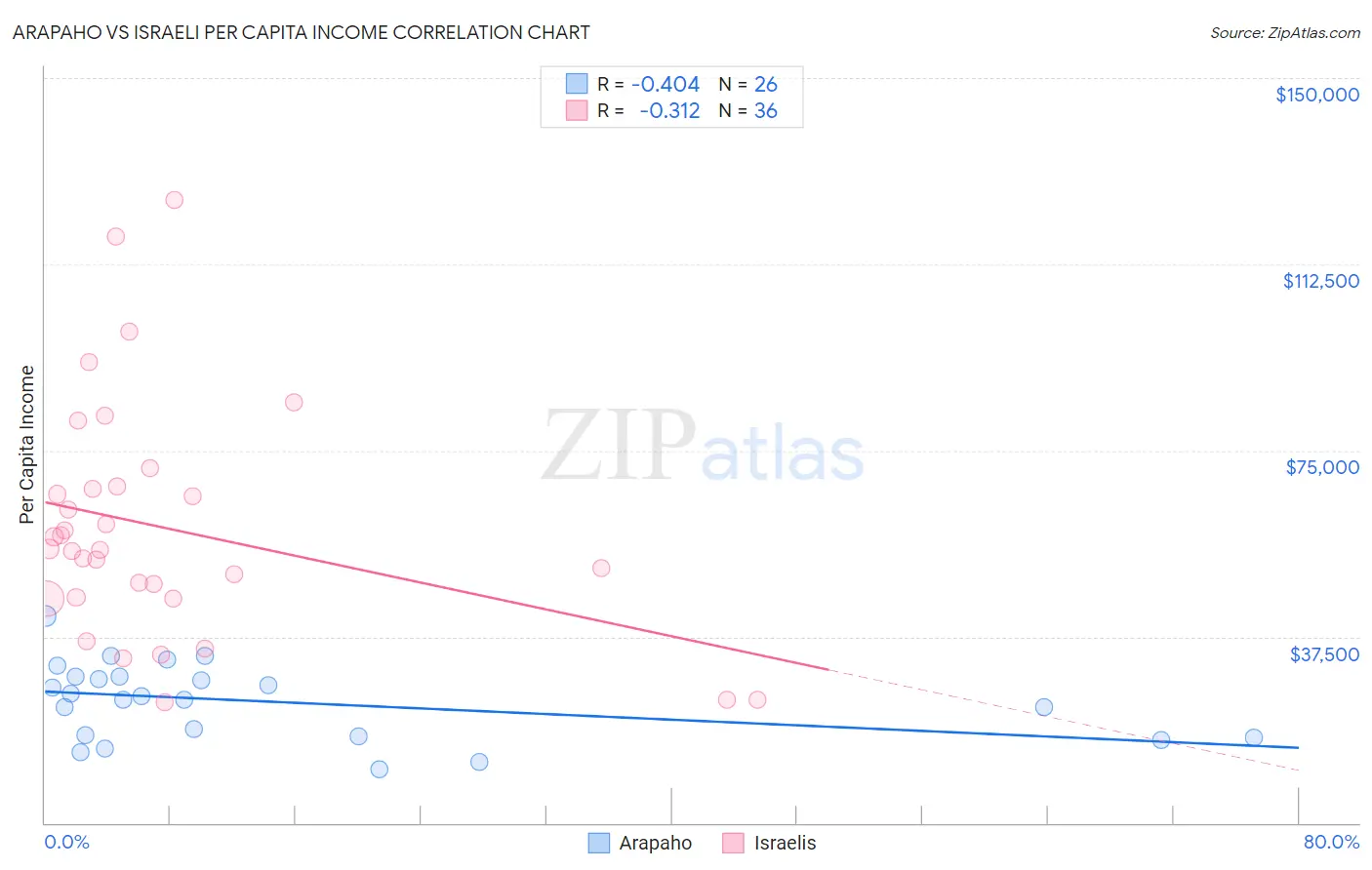 Arapaho vs Israeli Per Capita Income