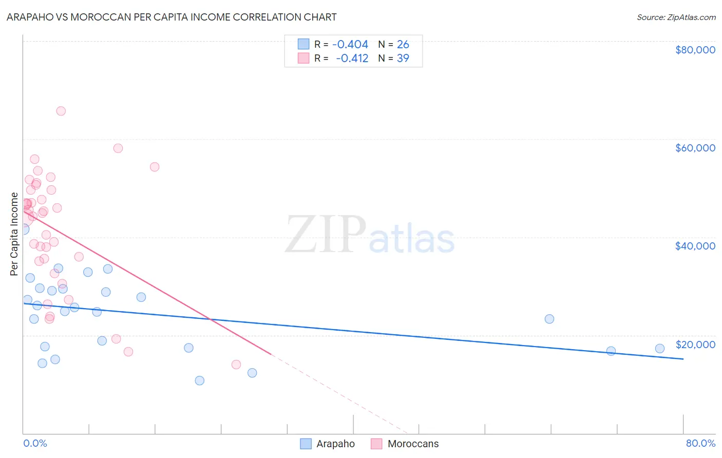 Arapaho vs Moroccan Per Capita Income