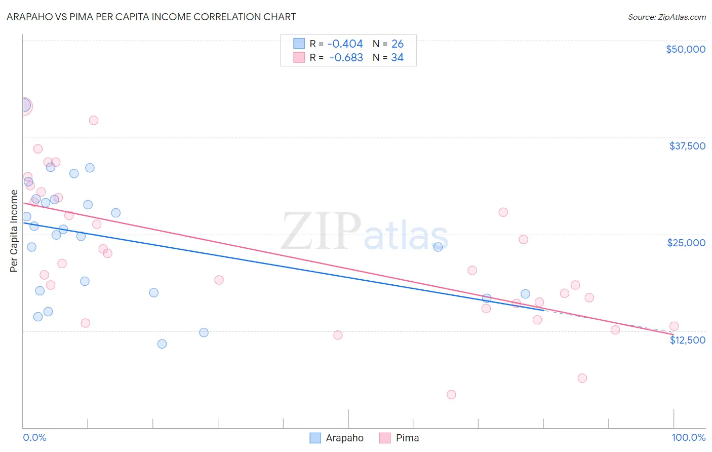 Arapaho vs Pima Per Capita Income