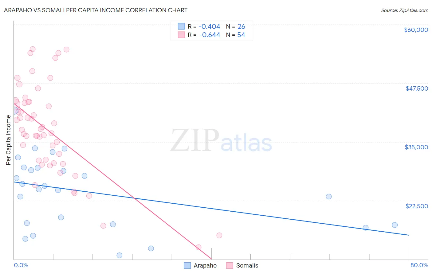 Arapaho vs Somali Per Capita Income