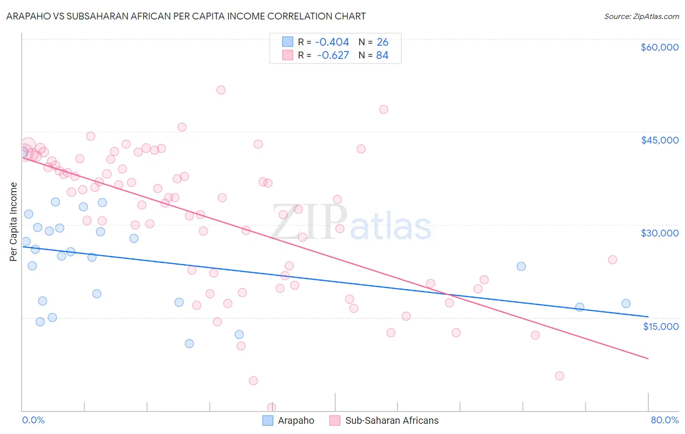 Arapaho vs Subsaharan African Per Capita Income