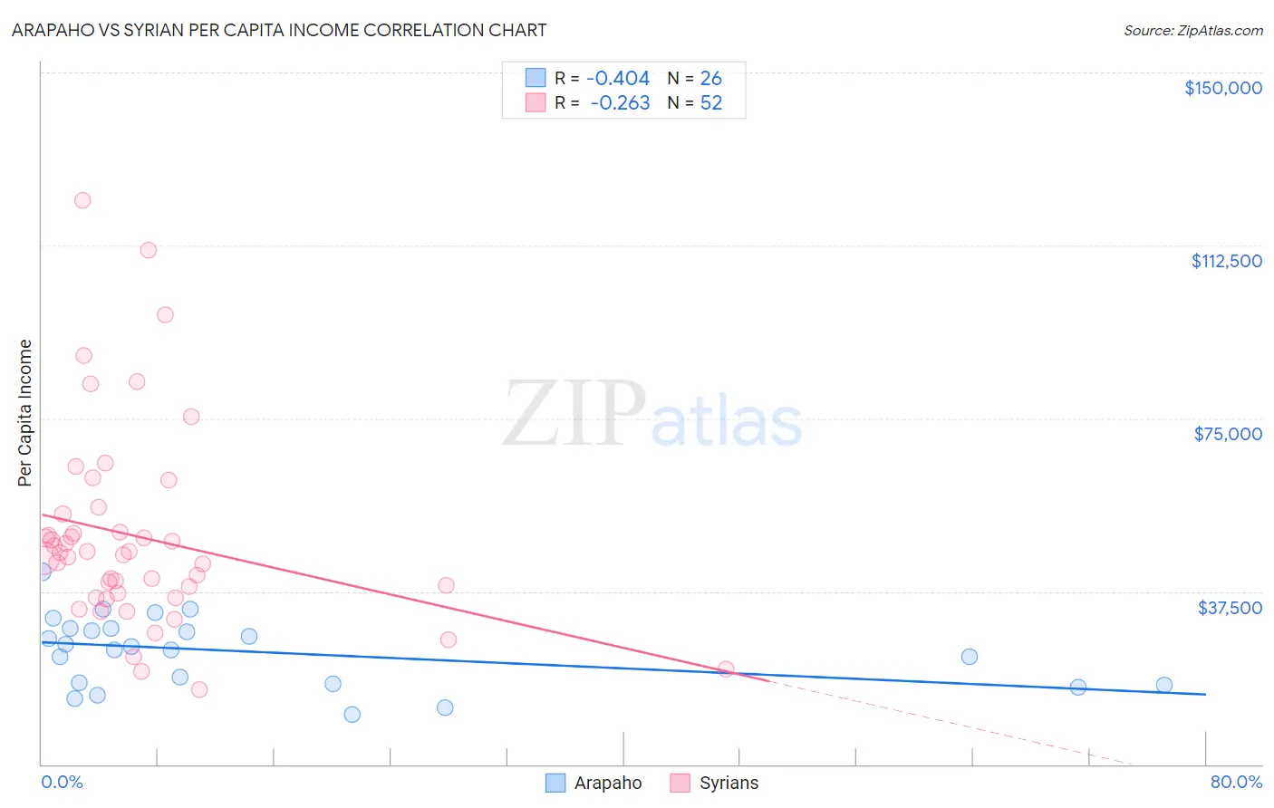 Arapaho vs Syrian Per Capita Income