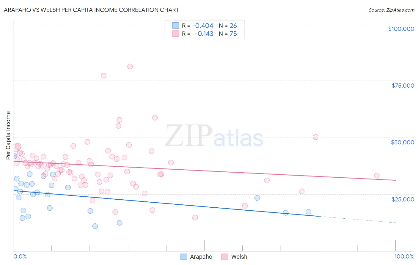 Arapaho vs Welsh Per Capita Income