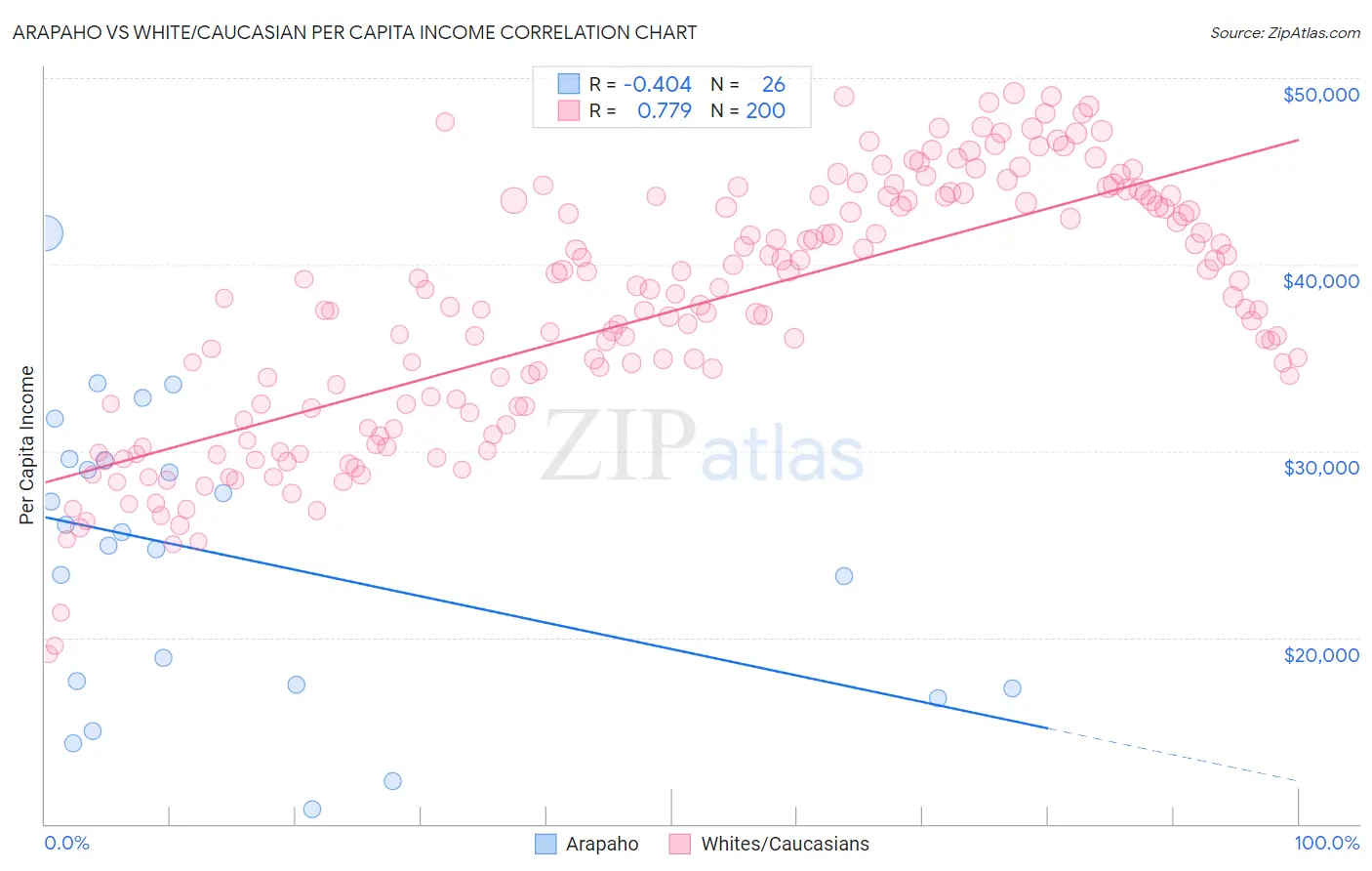 Arapaho vs White/Caucasian Per Capita Income