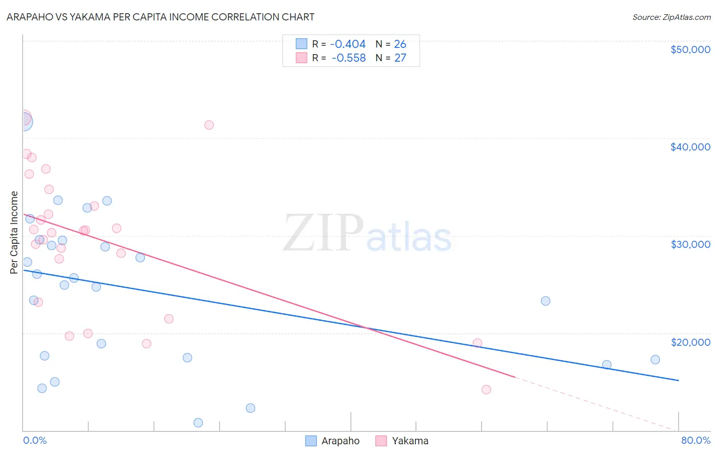 Arapaho vs Yakama Per Capita Income