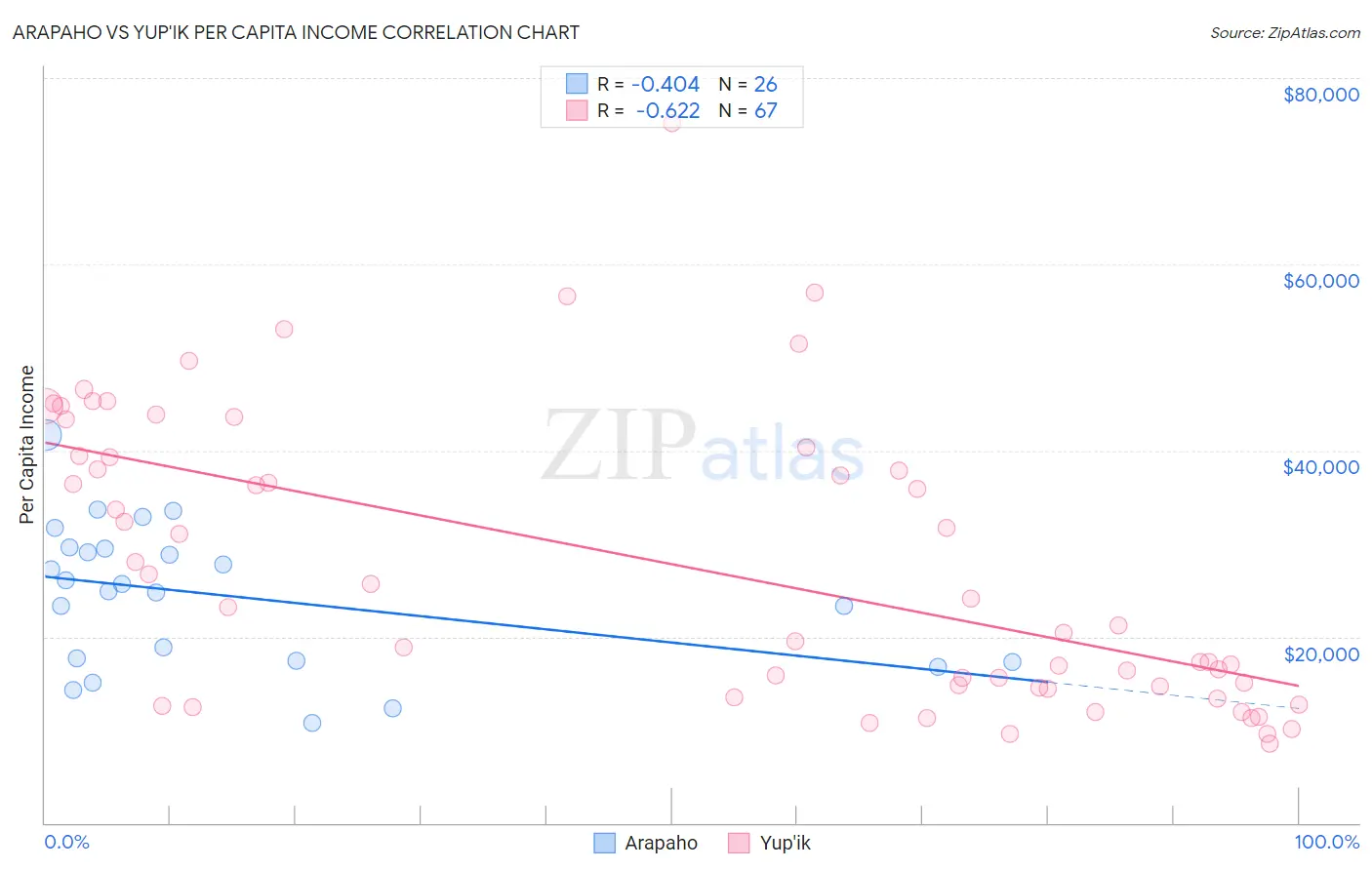 Arapaho vs Yup'ik Per Capita Income