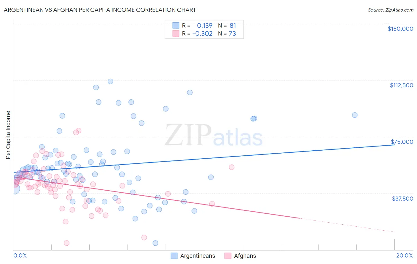 Argentinean vs Afghan Per Capita Income