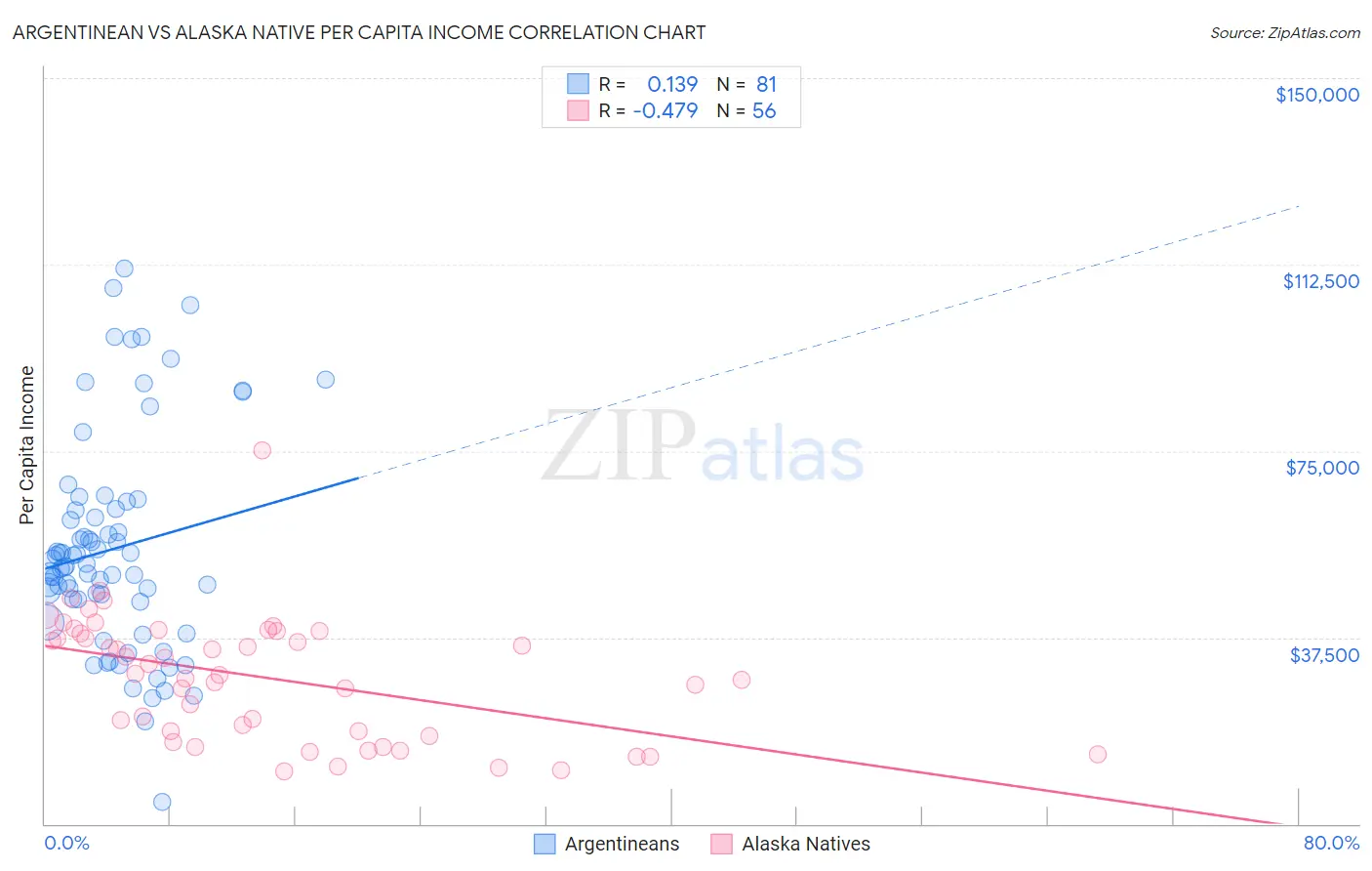 Argentinean vs Alaska Native Per Capita Income