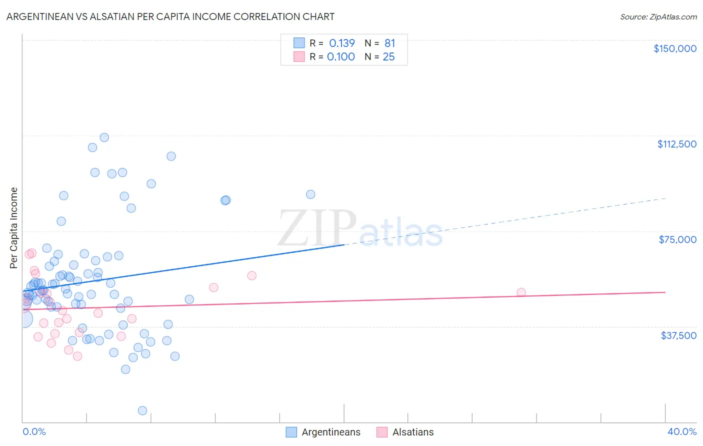 Argentinean vs Alsatian Per Capita Income