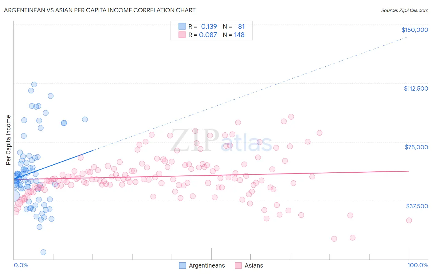 Argentinean vs Asian Per Capita Income
