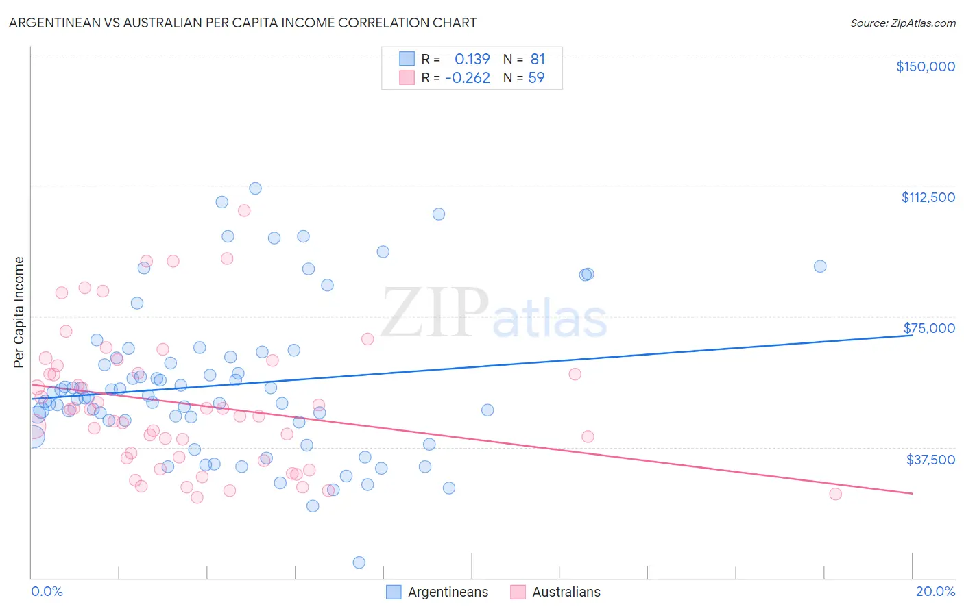 Argentinean vs Australian Per Capita Income