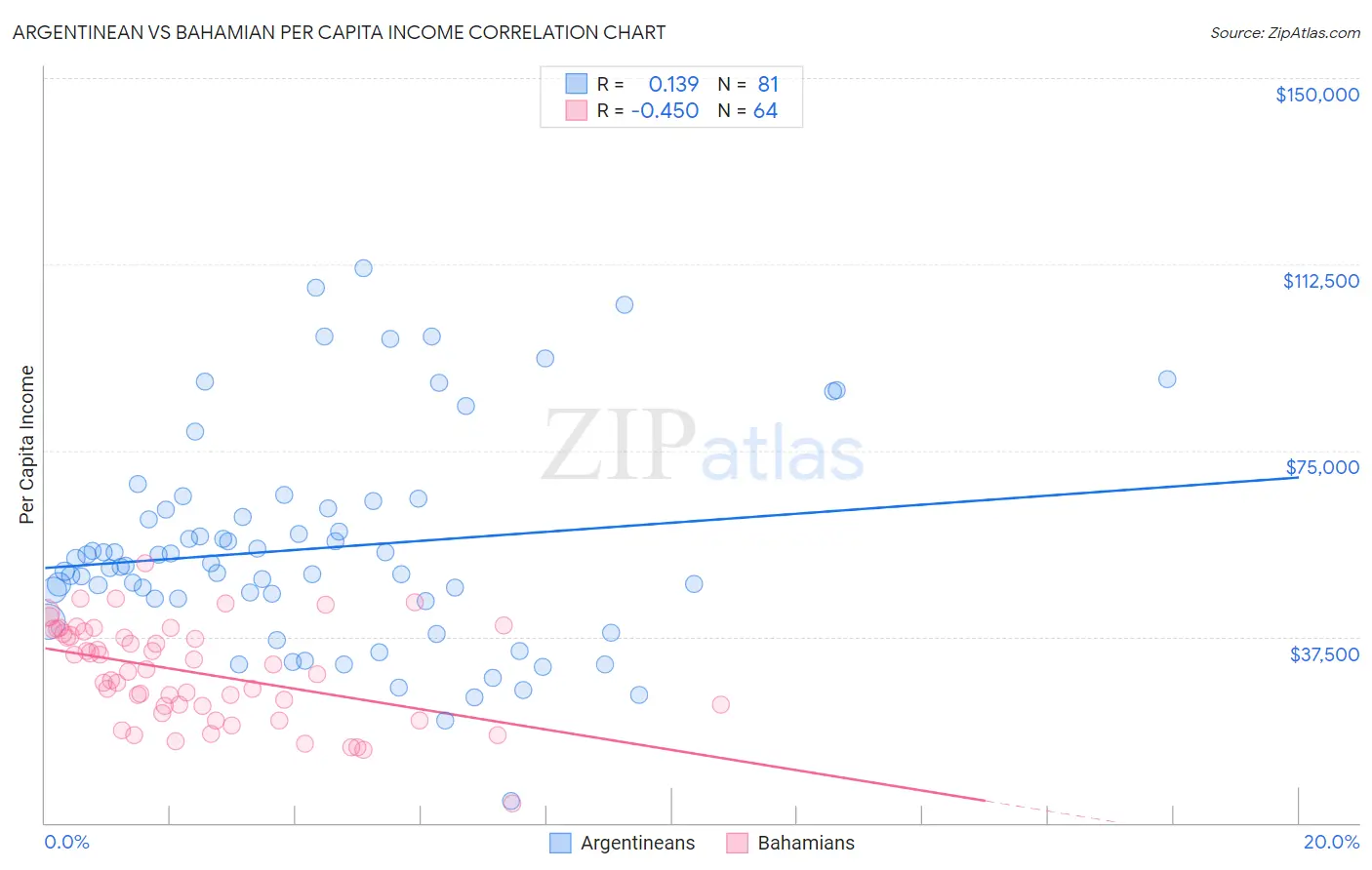 Argentinean vs Bahamian Per Capita Income