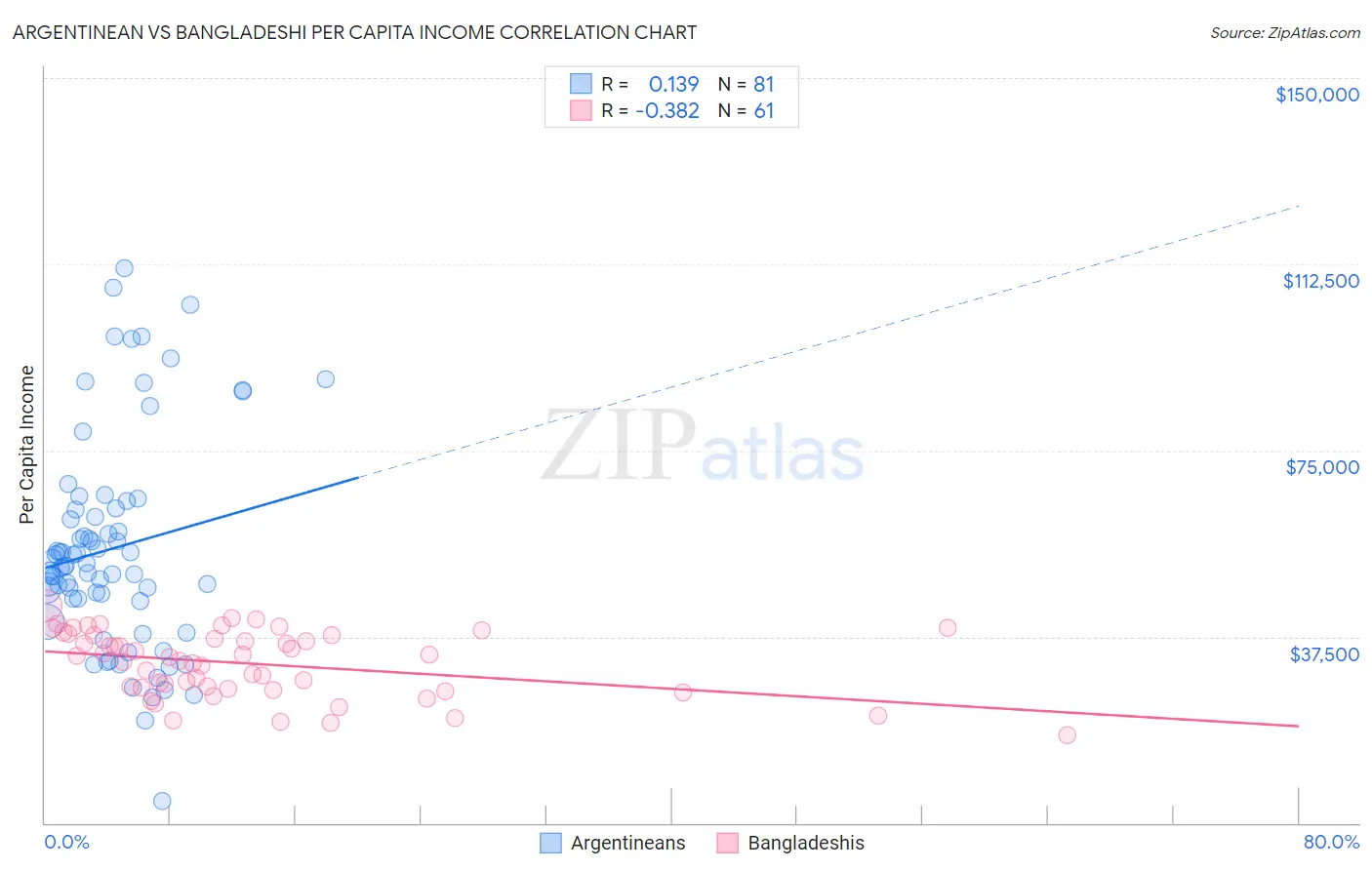 Argentinean vs Bangladeshi Per Capita Income