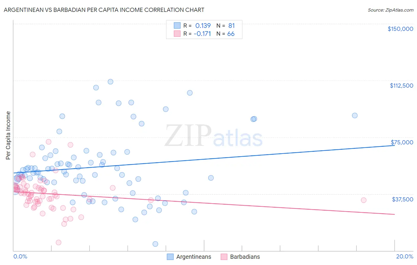 Argentinean vs Barbadian Per Capita Income