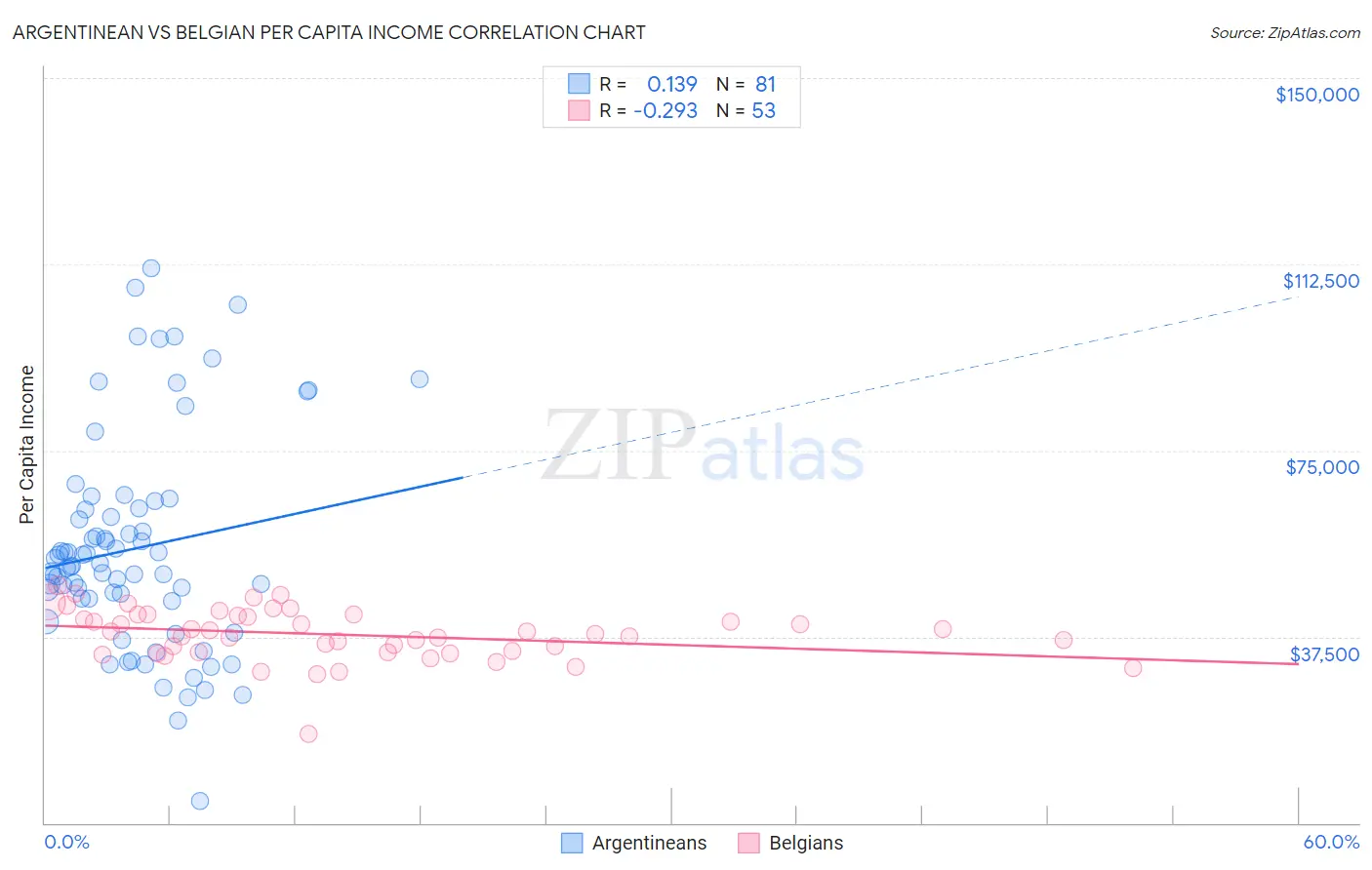 Argentinean vs Belgian Per Capita Income