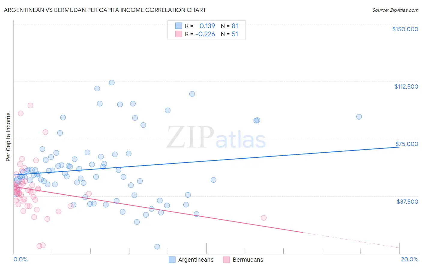 Argentinean vs Bermudan Per Capita Income