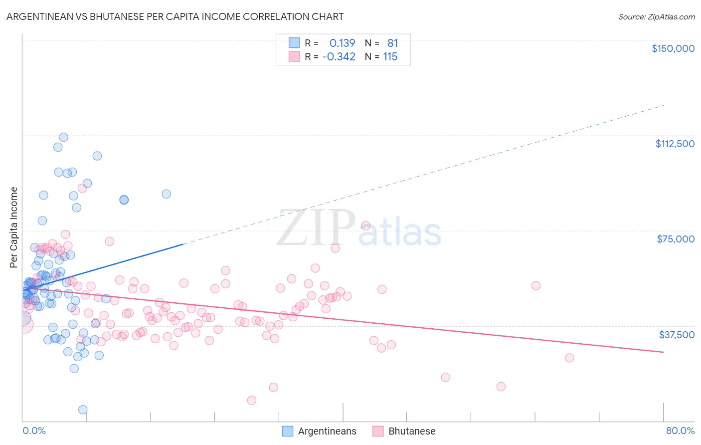 Argentinean vs Bhutanese Per Capita Income